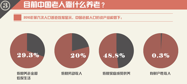 圖解財經:中國式養老,路在何方?
