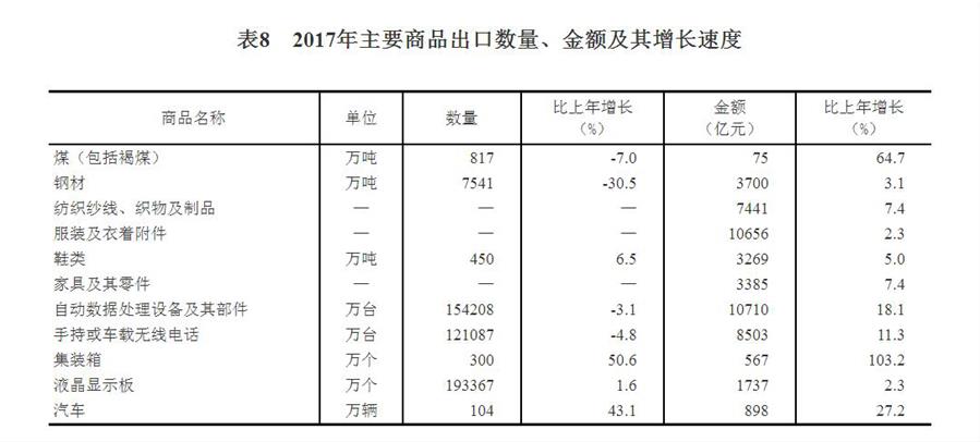 （圖表）[兩會·2017年統計公報]表8：2017年主要商品出口數量、金額及其增長速度