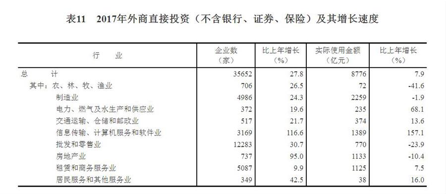 （圖表）[兩會·2017年統計公報]表11：2017年外商直接投資（不含銀行、證券、保險）及其增長速度