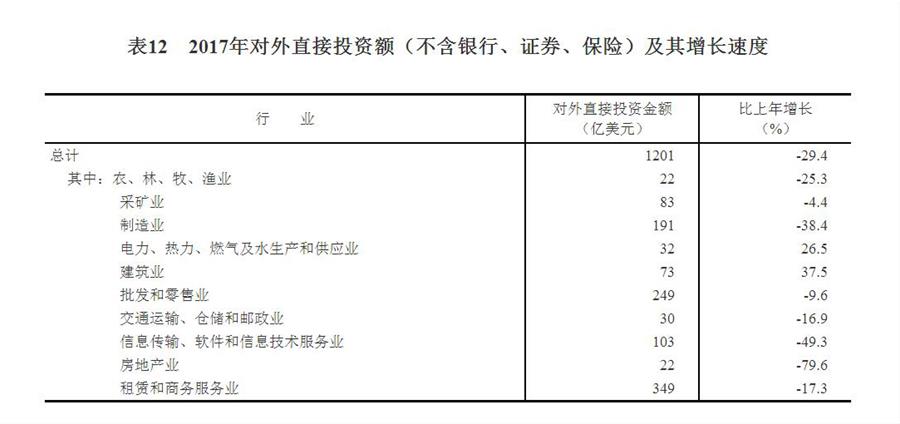 （圖表）[兩會·2017年統計公報]表12：2017年對外直接投資額（不含銀行、證券、保險）及其增長速度