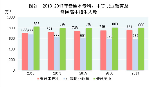 （圖表）[兩會·2017年統計公報]圖21：2013-2017年普通本專科、中等職業教育及普通高中招生人數