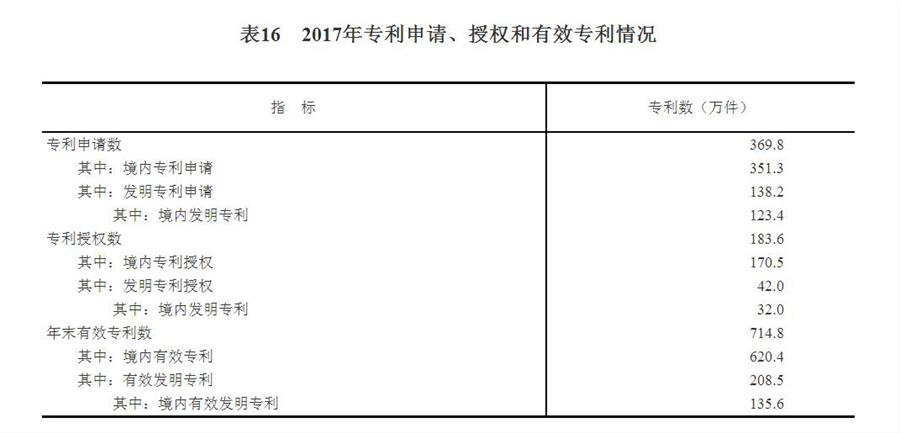 （圖表）[兩會·2017年統計公報]表16：2017年專利申請、授權和有效專利情況