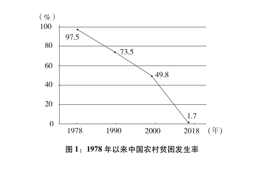 （圖表）[新時代的中國與世界白皮書]圖1：1978年以來中國農村貧困發生率