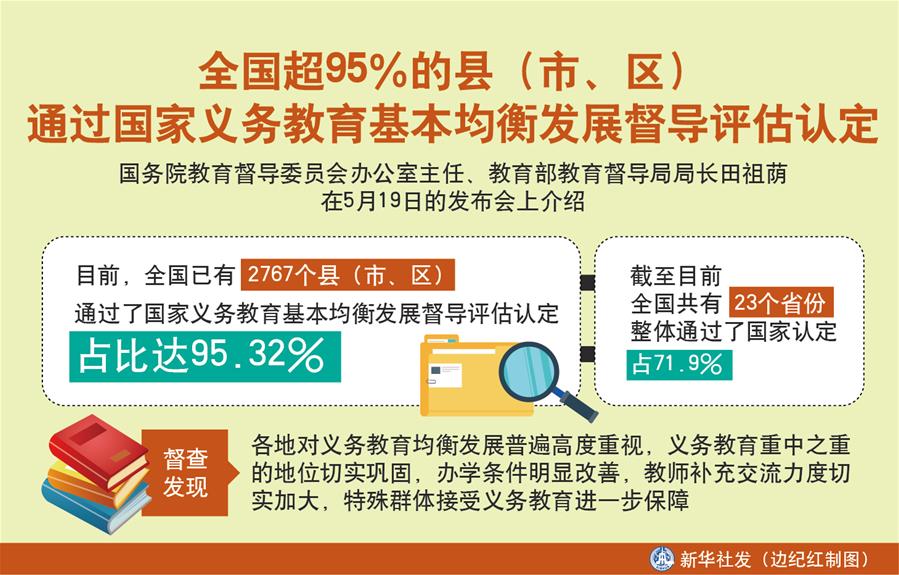 （圖表）［教育］全國超95％的縣（市、區(qū)）通過國家義務(wù)教育基本均衡發(fā)展督導(dǎo)評估認定