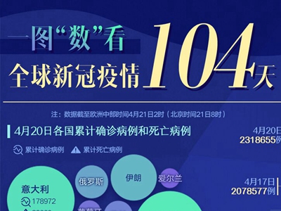 一圖“數(shù)”看全球新冠疫情104天 一圖“數(shù)”看全球新冠疫情104天